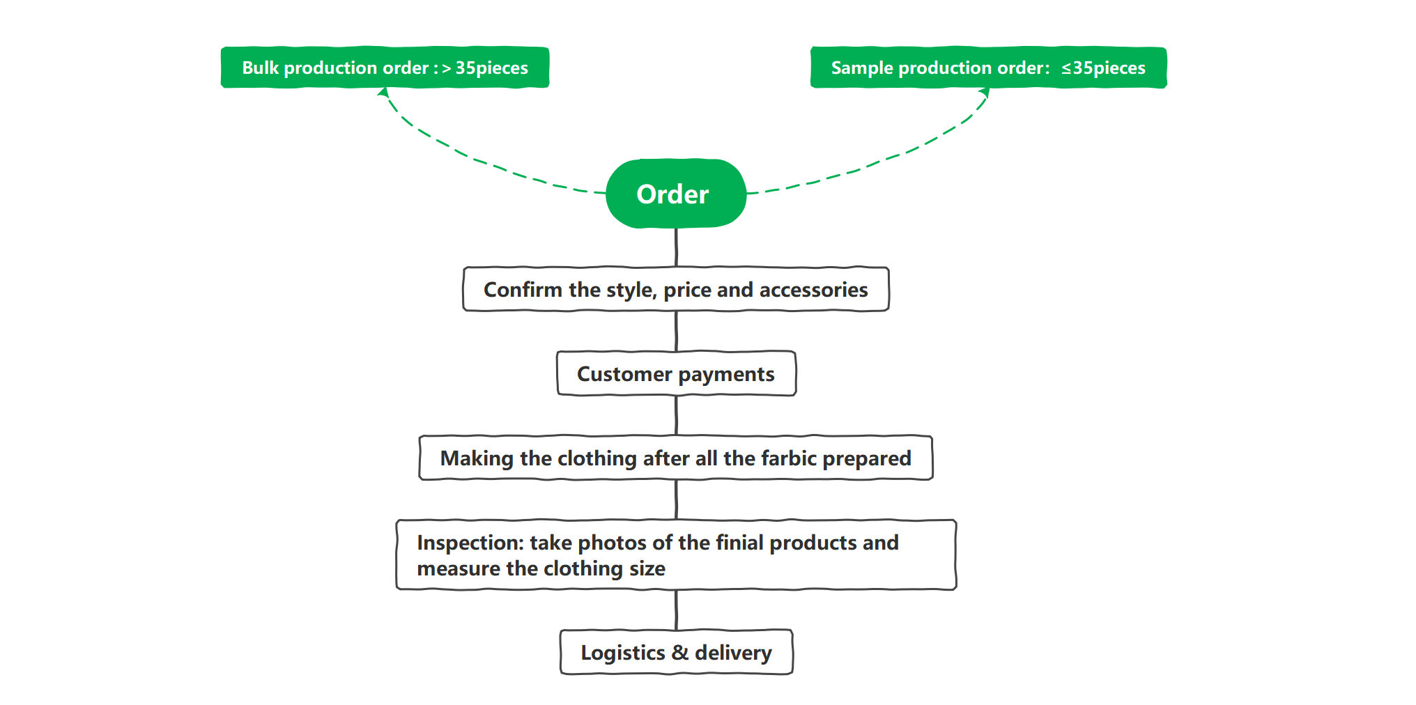 order process.png