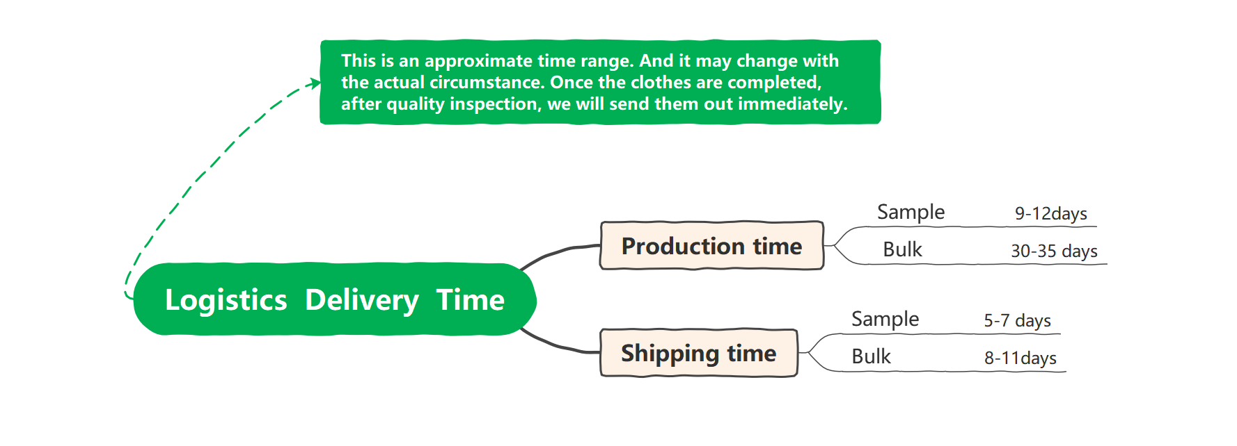 Delivery time.png